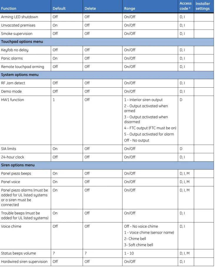 Table 6. System programming menu options (continued)