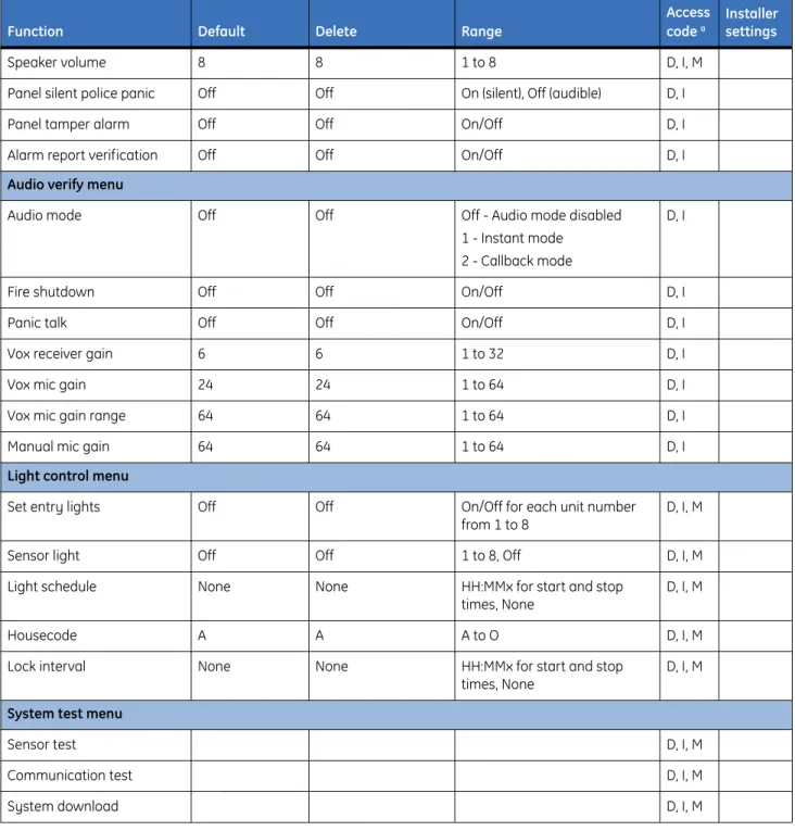Table 6. System programming menu options (continued)