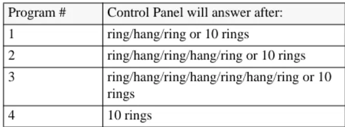 Table 8  Ring/Hang/Ring Program Numbers