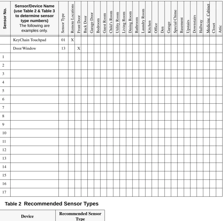 Table 1   Sensor/Device Location Planning Table  Locations in order as communicated by Control Panel  when changing sensors, except that Remote Locations are not used by the Control Panel, but only used here for 