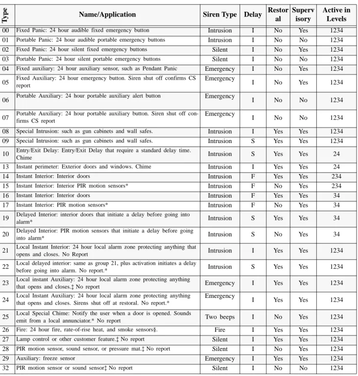 Table 3  Sensor Type Characteristics  (This table is duplicated at the end of this manual)