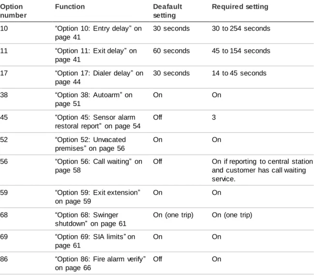 Table 1 below describes programming  requirements  to meet  ANSI-SIA  CP-01. 