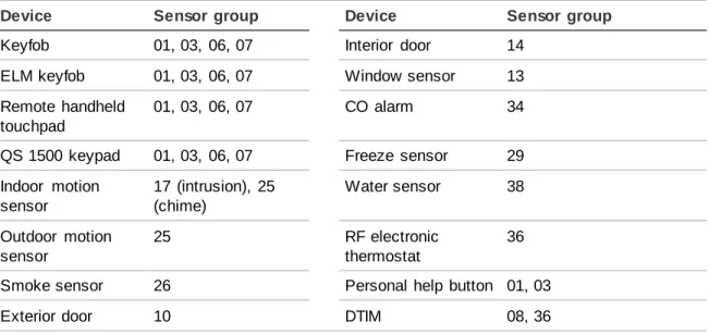 Table 3 below shows  devices and recommended  sensor groups. 