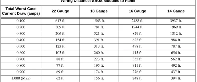 Table 3-2: Wire Distances Per Wire Gauge