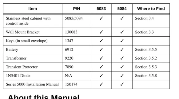 Table 1-1 describes what you will find when you open the box of the 5083/5084 Entry System  Control Panel.