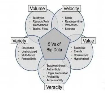 Figure 1: Big data 