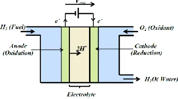 Fig 1. Scheme of a single PEM fuel cell 