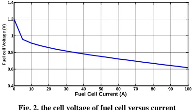 Fig. 2. the cell voltage of fuel cell versus current 