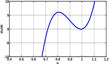 Fig. 4. Zeros dynamics of the boost converter corresponding to average output voltage 