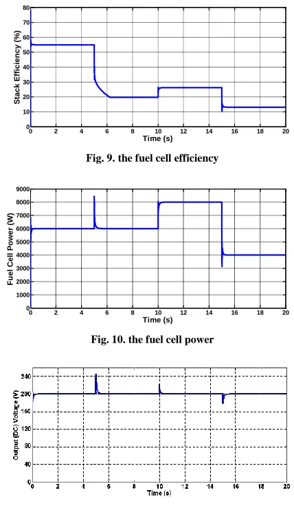 Fig. 9. the fuel cell efficiency 