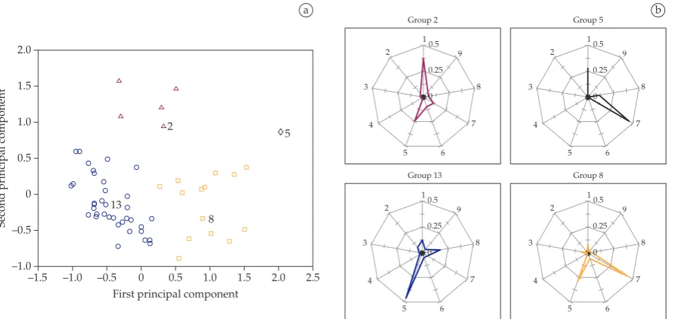 Figure 6. Analysis of the scientific productions profile: a) Clustering of 56 research groups in Computer Science associated to the São Paulo State