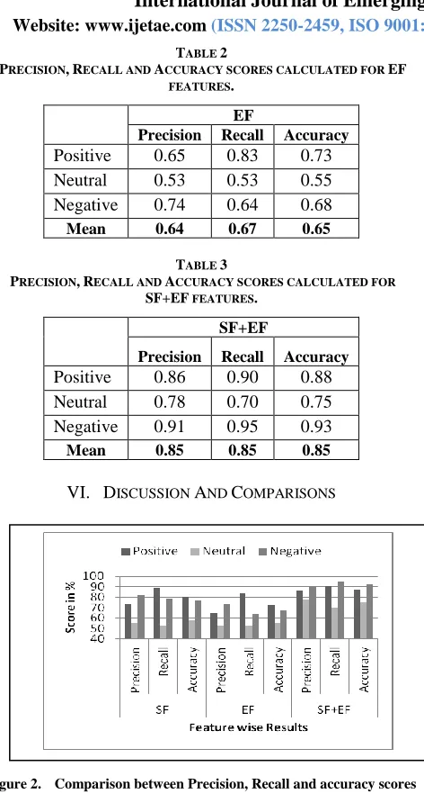 Figure 2.   Comparison between Precision, Recall and accuracy scores obtained for sentiment categories with SF, EF and SF+EF features