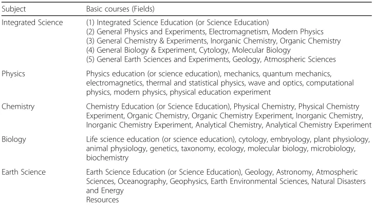 Table 4 Basic courses (fields) by secondary science subjects