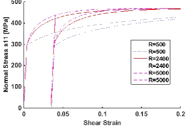 Fig. 1 Simple shear: Typical monotonic stress-strain curves. 