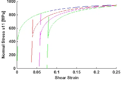 Fig. 3 Uniaxial loading-unloading-reloading: Bauschinger effect, transient hardening, 