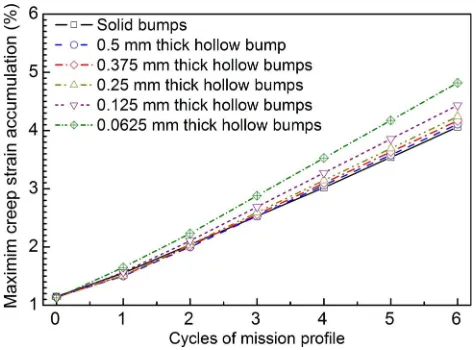 Fig. 22.IEEEEvolution of the simulated maximum creep strain accumulation inthe solder joints for the die attachment, with respect to cycles of the missionproﬁle.