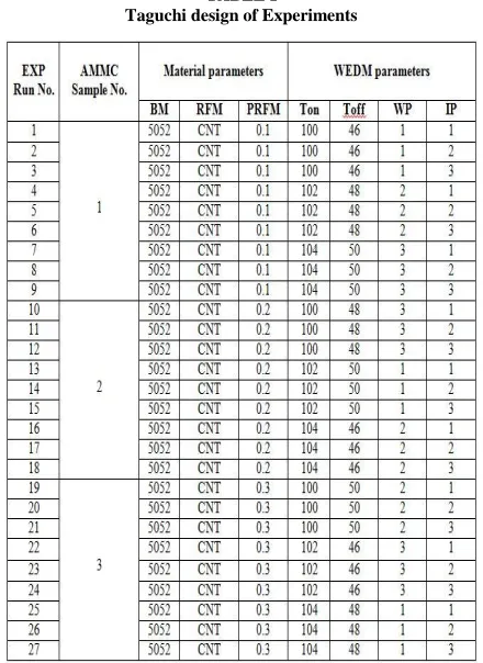 TABLE I Taguchi design of Experiments 