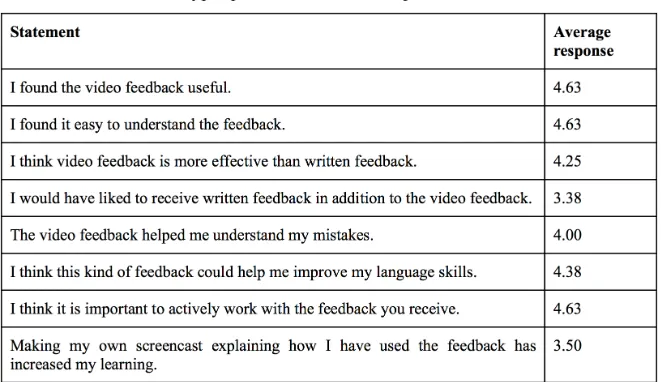 Table 1. Likert-scale type questions of the final questionnaire