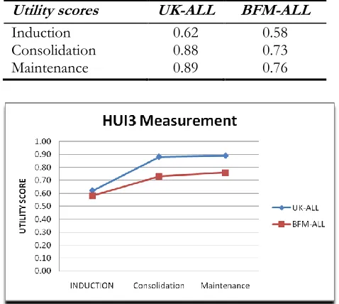 Table 3: The trend of utility score during treatment 
