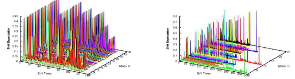 Fig. 1. Dirtjumper: attacks with same bot shift pattern  0  50  100  150  200  250  300  350  400  450  500 0  5  10  15  20  25 0 0.1 0.2 0.3 0.4 0.5 0.6 0.7 0.8Shift ExpectationShift TimesAttack IDShift Expectation
