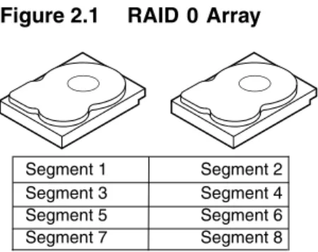 Figure 2.1 RAID 0 Array