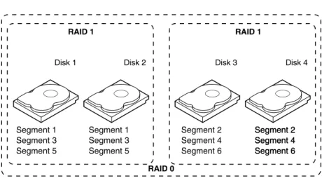 Figure 2.3 shows a RAID 10 array with four disk drives.