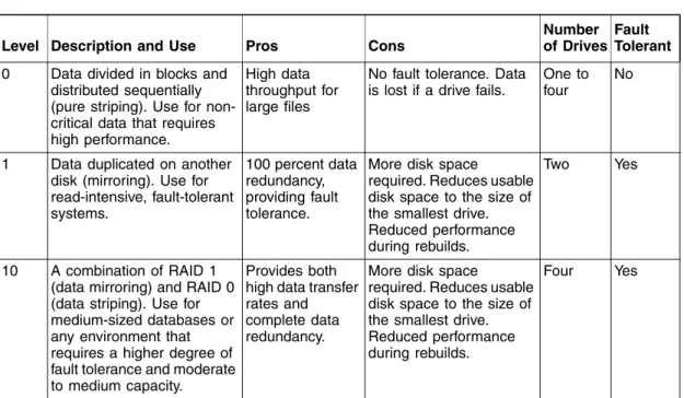 Table 3.2 Physical Drives Required per RAID Level