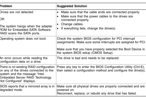 Table 6.1 describes possible problems you might encounter, along with  suggested solutions.