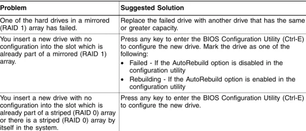 Table 6.1 Problems and Suggested Solutions