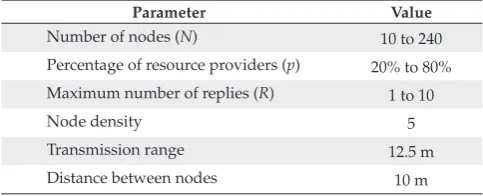 Table 2. Parameters for ns-2 simulations.