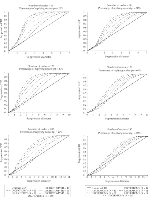 Figure 9. Distribution of reply suppressions (20% of replying nodes 
