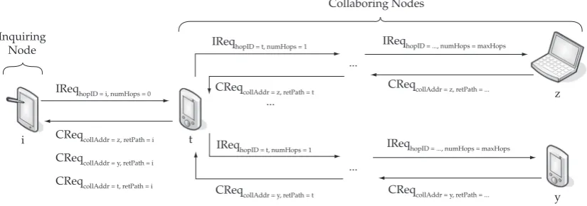 Figure 2. Example of DICHOTOMY messages.