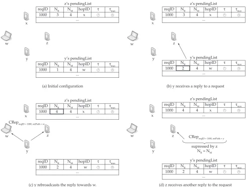 Figure 3. Scenario illustrating the suppression of CREP messages by Algorithm 2.