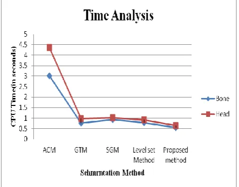 Table 1 shows the segmentation results with time comparison.The proposed topological gradient and 
