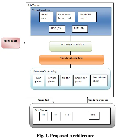 Fig. 1. Proposed Architecture 