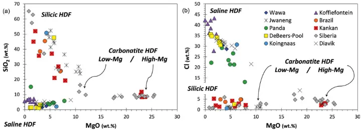 Figure 5.3 (a and b) SiO2diamonds from different lithospheric provinces (in wt.% on a water- and carbonate-free basis)