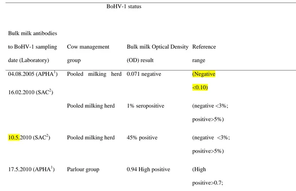 Table 1.  Summary of bulk milk Bovine Herpes Virus 1 (BoHV-1) serology results.  