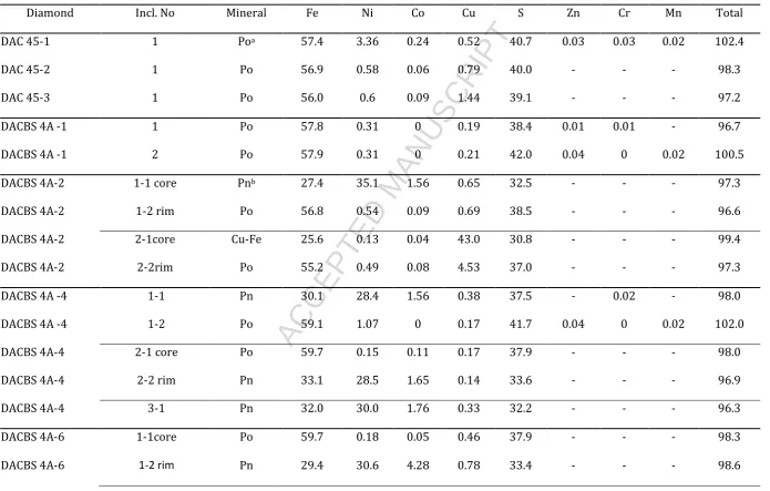 Table 4. Electron microprobe analyses of syngenetic sulphide inclusions from Dachine diamonds (wt%)