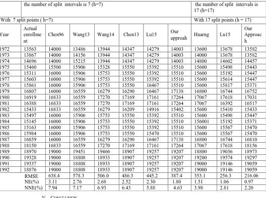 Table III  Sum up  Compare Forecasting Result of Methods with h=7 and h=17.