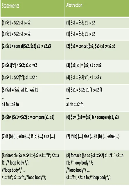 TABLE I:  String Abstraction Rules. Operator „:=‟ represents defini- tion and „.‟ 