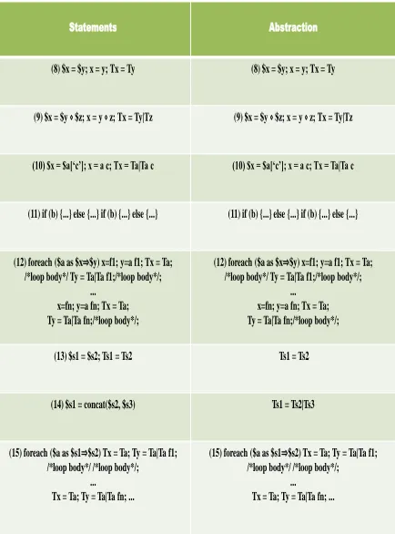 TABLE II: Non-String Abstraction Rules. Variables $x, $y, $z are of non-string 