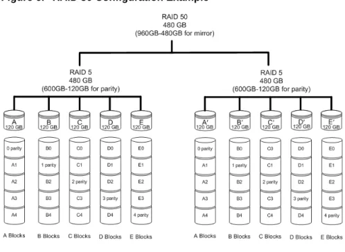 Figure 6.  RAID 50 Configuration Example