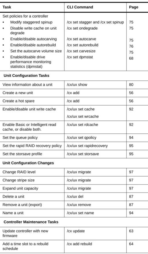 Table 5: Common Tasks Mapped to CLI Commands