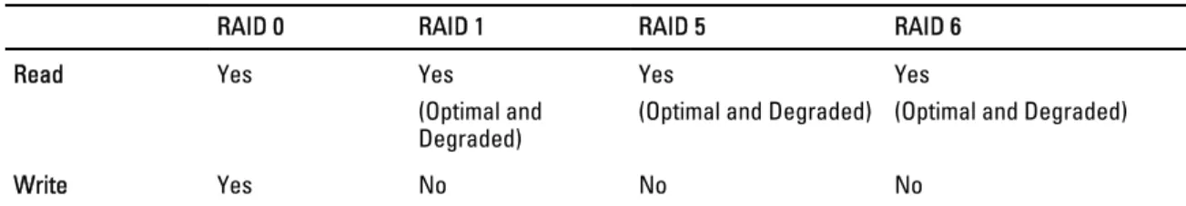 Table 2. FastPath Eligibility Across Supported RAID Levels