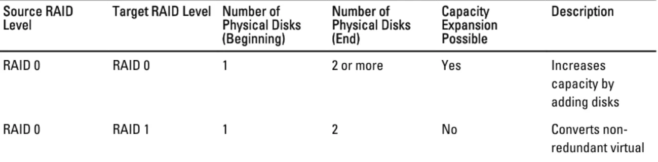 Table 3. RAID Level Migration Source RAID 