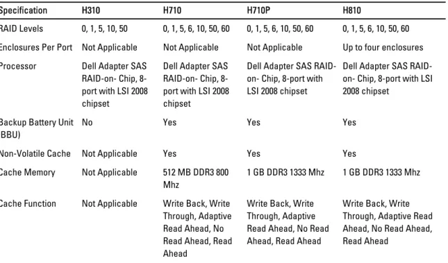Table 1. PERC H310, H710, H710P, and H810 Cards Hardware Configurations