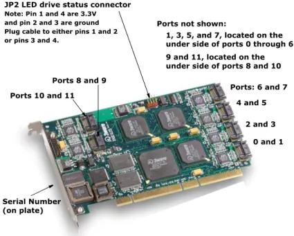 Figure 6.  12-Port Escalade 850x-12 Serial ATA RAID Controller  Note:  The LED drive status connector, if used, will flash for any  I/O activity on any port