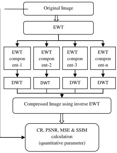 Fig 1 . Flow diagram of implementation of EWT for image compression 