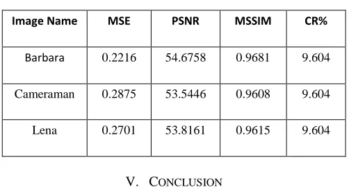 Fig 4. Comparison graph of modified filter bank and EWT for CR% 