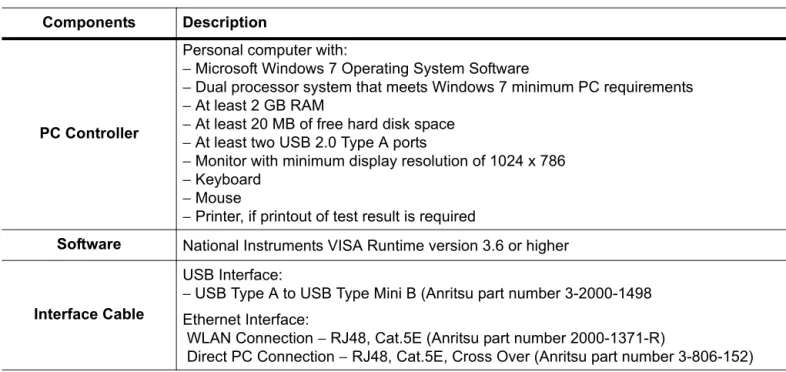 Table 1-1. PC Controller Requirements Components Description